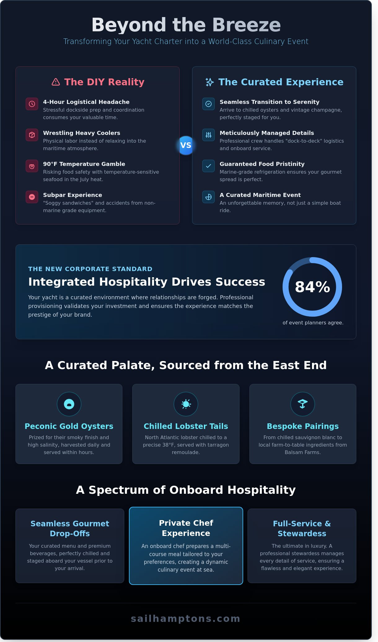Catering and Beverage Add-ons: Elevating Your Sag Harbor Charter Experience - Infographic