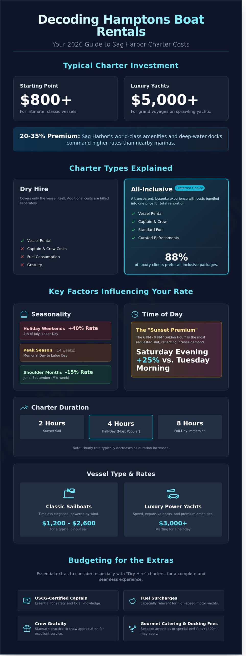 How Much to Rent a Boat in Sag Harbor? 2026 Price & Planning Guide - Infographic