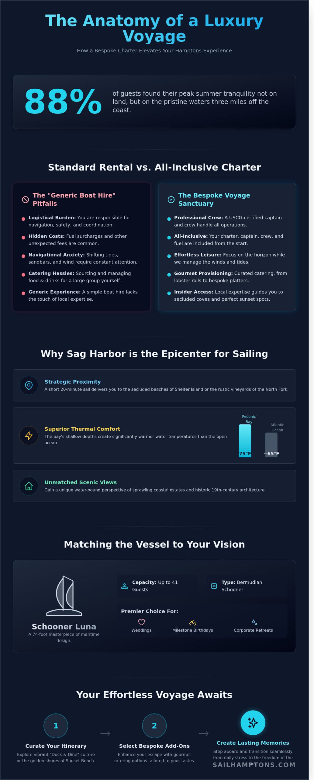 The Best Boat Charters Near Me: A Guide to Sag Harbor & The Hamptons - Infographic