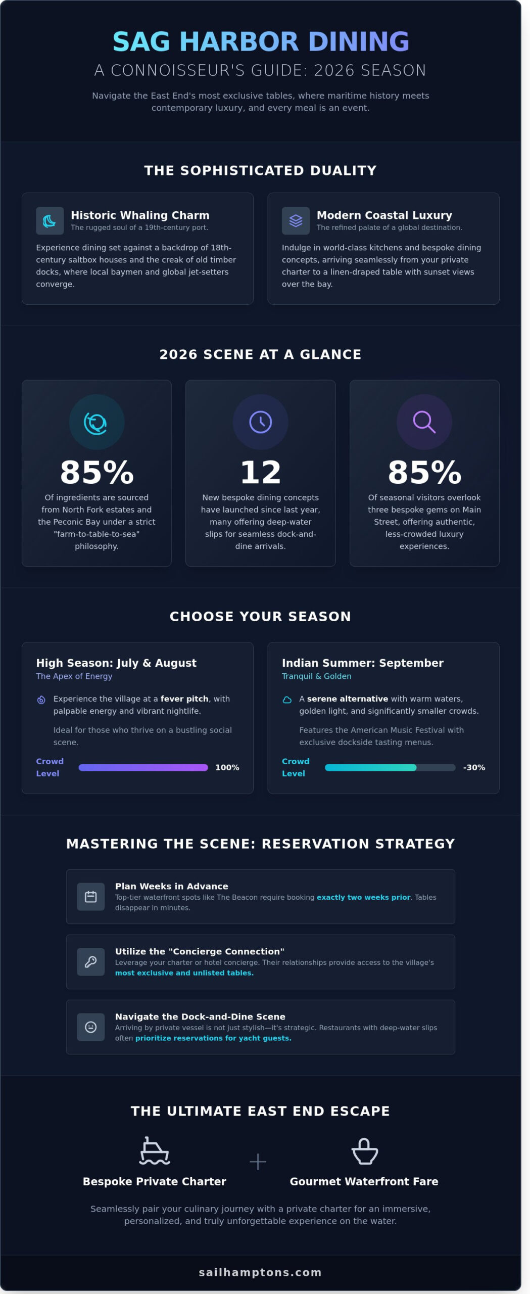 The Ultimate Guide to Sag Harbor Restaurants: A 2026 Luxury Dining Map - Infographic