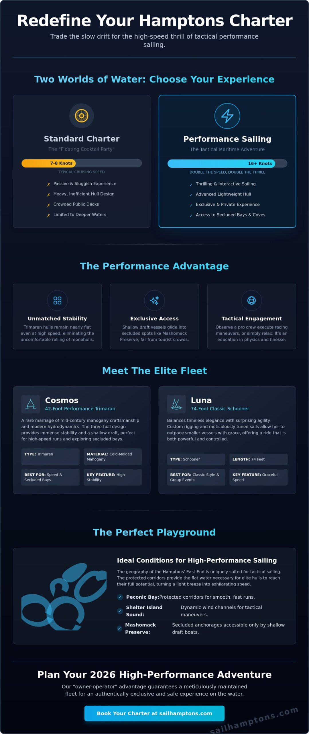 Performance Sailing Charter Hamptons: The 2026 Guide to High-Speed Luxury - Infographic