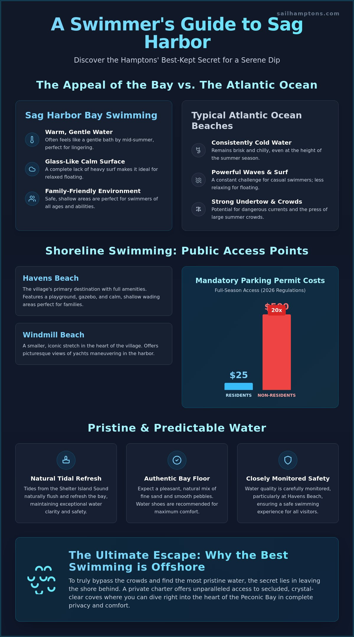 Can You Swim in Sag Harbor? An Insider’s Guide to the Best Hamptons Waters - Infographic