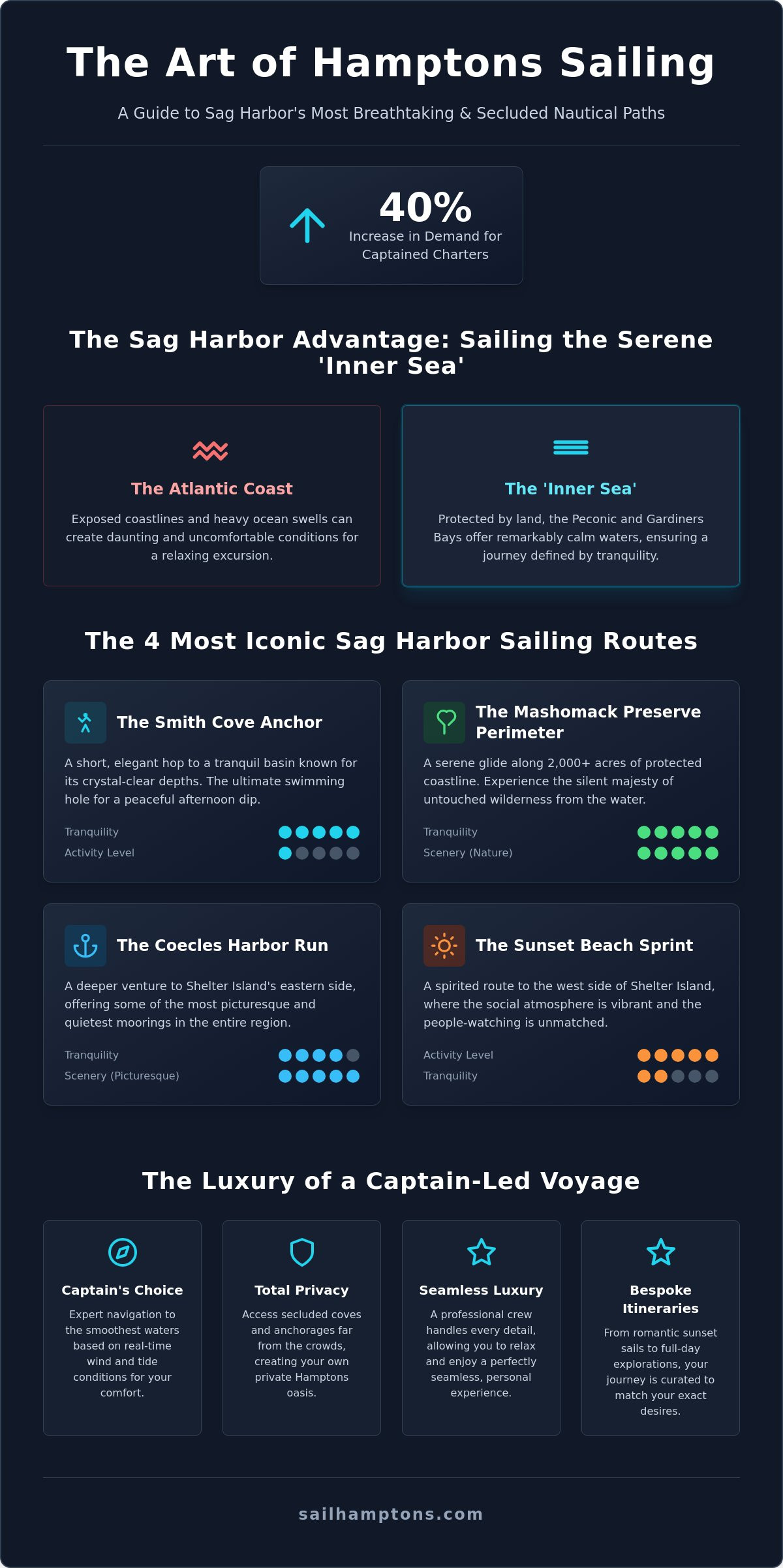 Sag Harbor Sailing Routes: The Ultimate 2026 Charter Itinerary Guide - Infographic