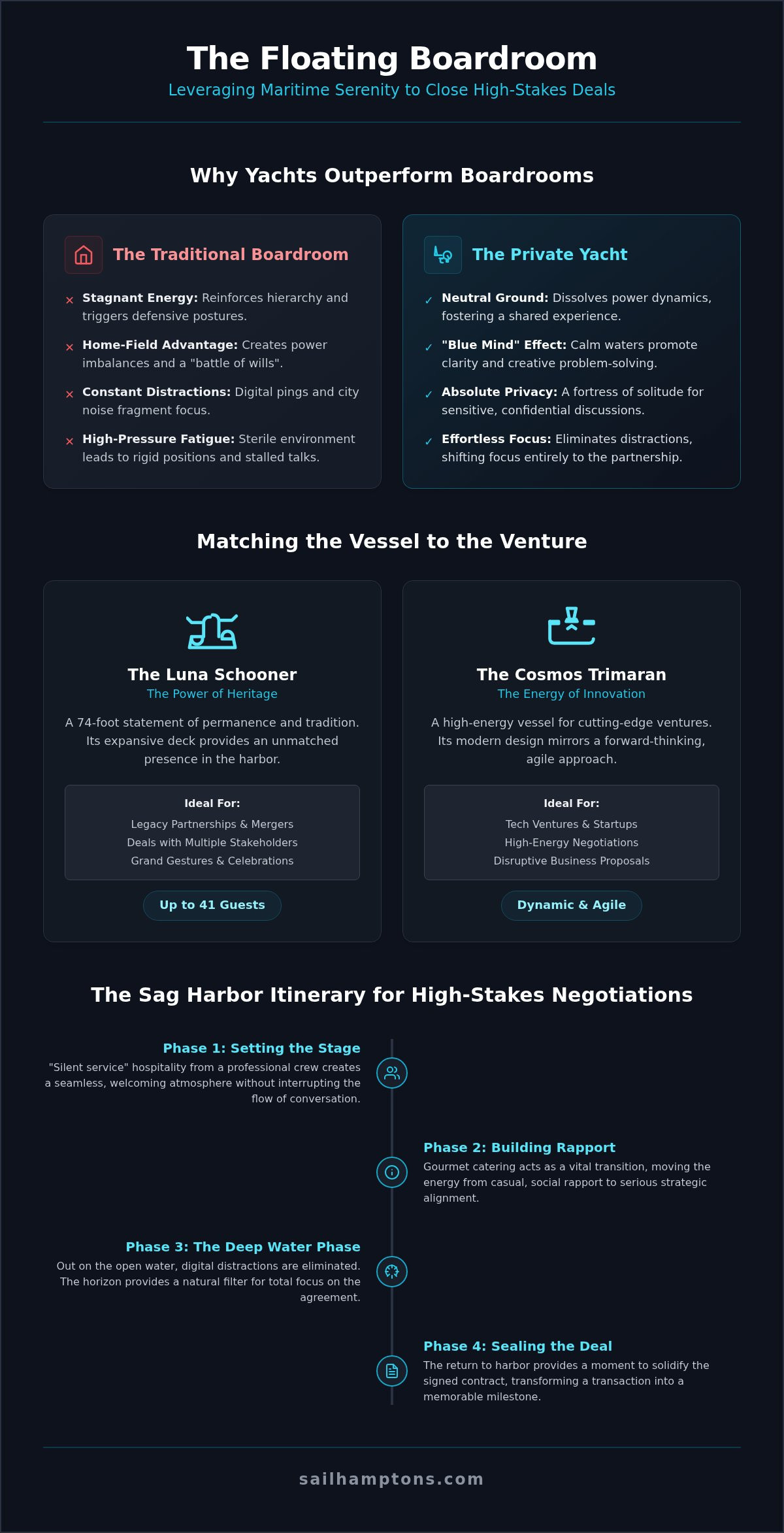 Closing a Business Deal on a Private Yacht: The Executive’s Guide to Nautical Negotiation - Infographic
