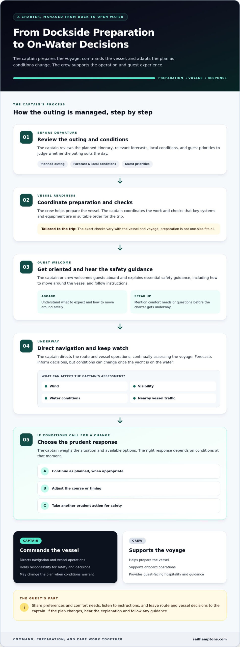 What Does a Yacht Charter Captain Actually Do? - Infographic